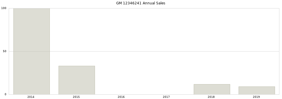 GM 12346241 part annual sales from 2014 to 2020.