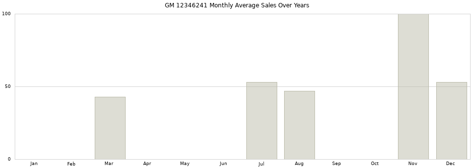 GM 12346241 monthly average sales over years from 2014 to 2020.