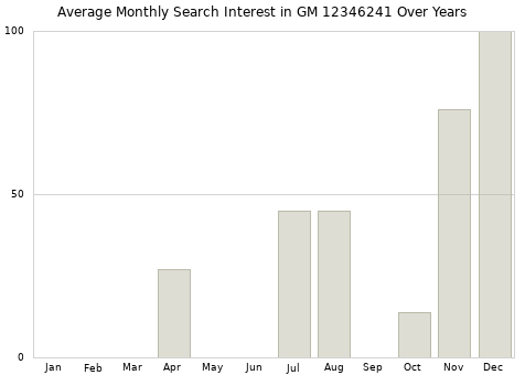 Monthly average search interest in GM 12346241 part over years from 2013 to 2020.