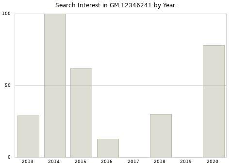 Annual search interest in GM 12346241 part.