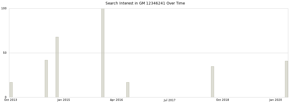 Search interest in GM 12346241 part aggregated by months over time.