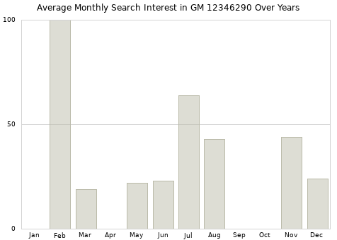 Monthly average search interest in GM 12346290 part over years from 2013 to 2020.