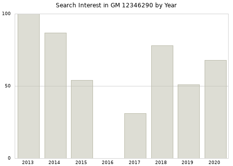 Annual search interest in GM 12346290 part.