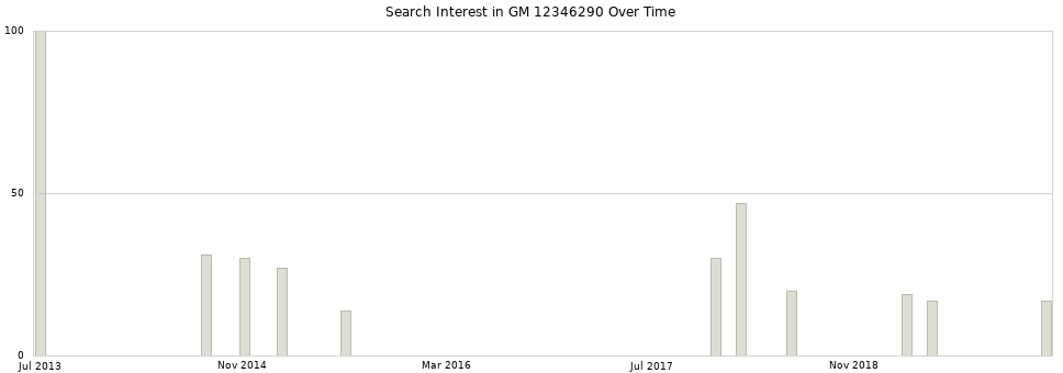 Search interest in GM 12346290 part aggregated by months over time.