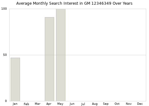 Monthly average search interest in GM 12346349 part over years from 2013 to 2020.
