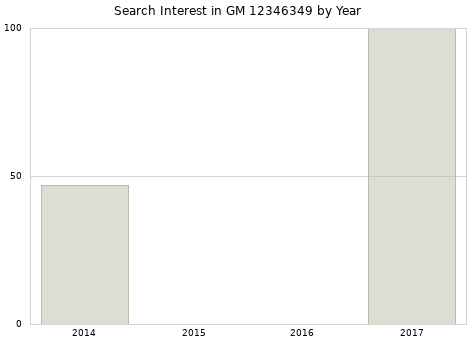 Annual search interest in GM 12346349 part.