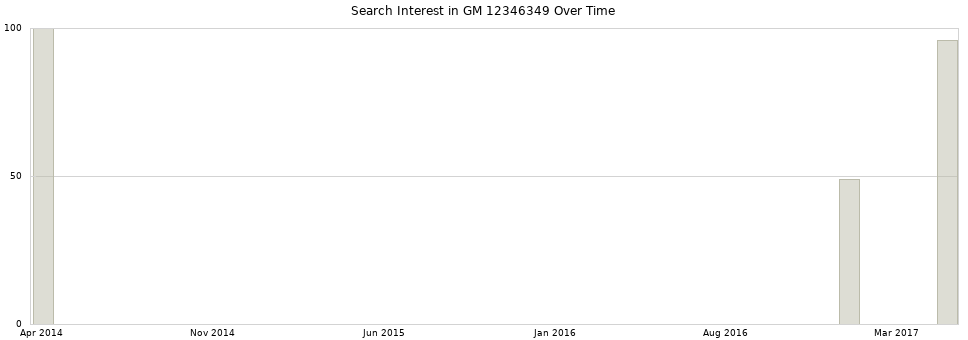 Search interest in GM 12346349 part aggregated by months over time.
