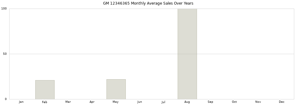 GM 12346365 monthly average sales over years from 2014 to 2020.