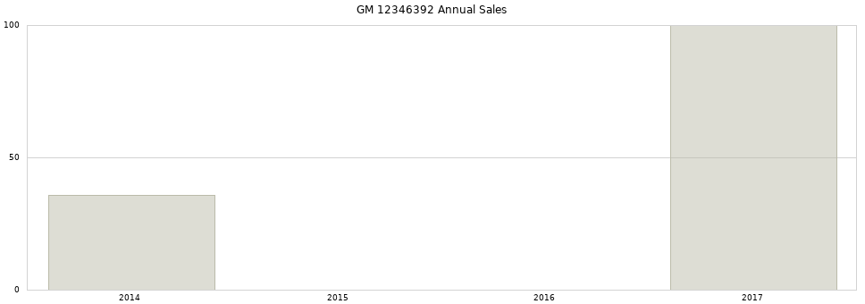 GM 12346392 part annual sales from 2014 to 2020.