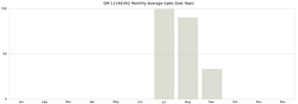 GM 12346392 monthly average sales over years from 2014 to 2020.