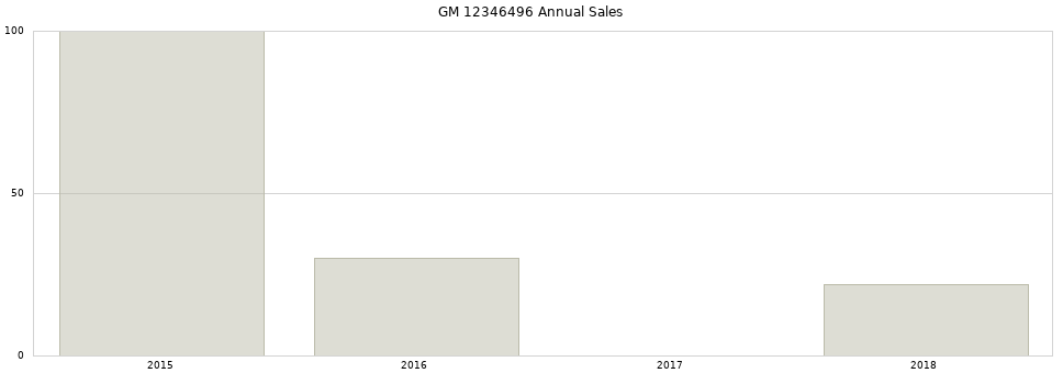 GM 12346496 part annual sales from 2014 to 2020.