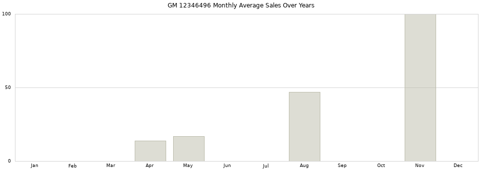 GM 12346496 monthly average sales over years from 2014 to 2020.