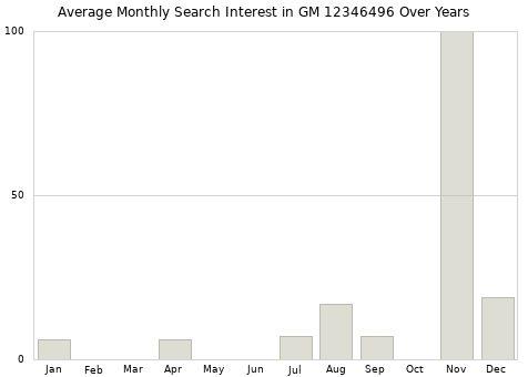 Monthly average search interest in GM 12346496 part over years from 2013 to 2020.
