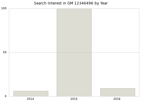 Annual search interest in GM 12346496 part.