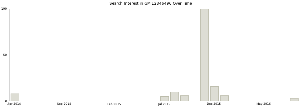 Search interest in GM 12346496 part aggregated by months over time.
