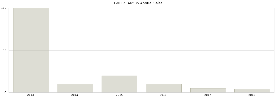 GM 12346585 part annual sales from 2014 to 2020.
