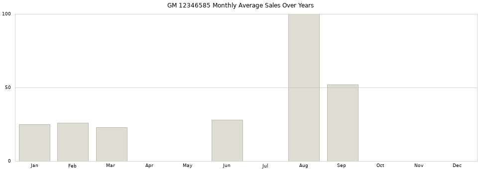 GM 12346585 monthly average sales over years from 2014 to 2020.
