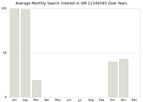 Monthly average search interest in GM 12346585 part over years from 2013 to 2020.