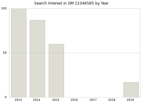 Annual search interest in GM 12346585 part.