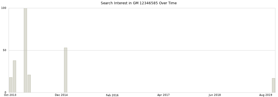 Search interest in GM 12346585 part aggregated by months over time.