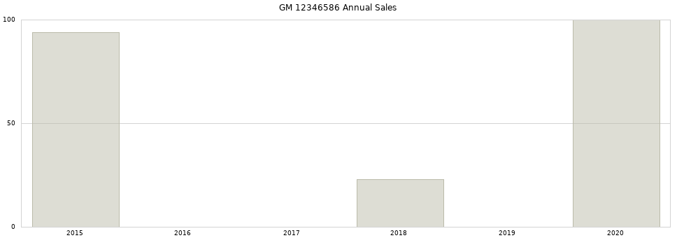 GM 12346586 part annual sales from 2014 to 2020.