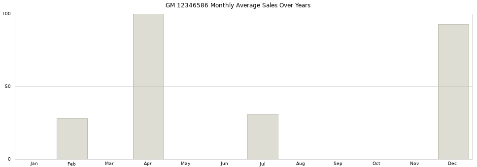 GM 12346586 monthly average sales over years from 2014 to 2020.