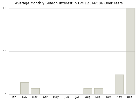 Monthly average search interest in GM 12346586 part over years from 2013 to 2020.