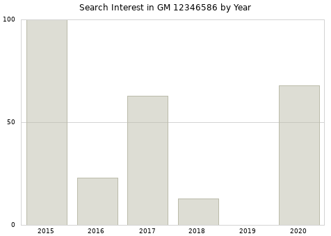 Annual search interest in GM 12346586 part.