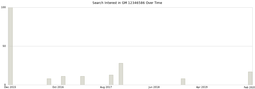 Search interest in GM 12346586 part aggregated by months over time.