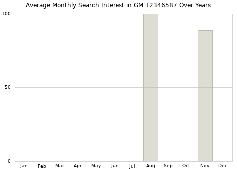 Monthly average search interest in GM 12346587 part over years from 2013 to 2020.