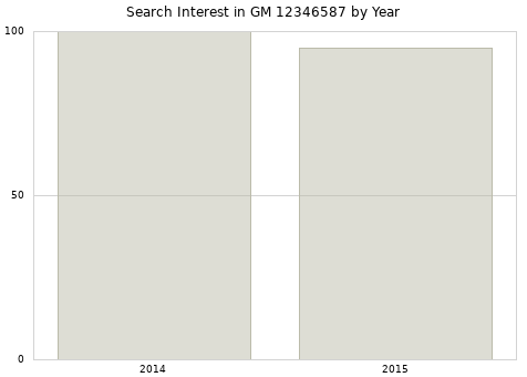 Annual search interest in GM 12346587 part.