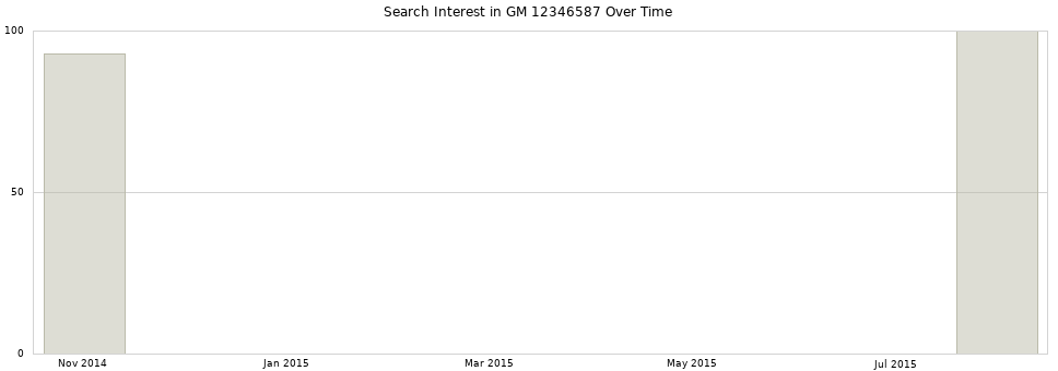 Search interest in GM 12346587 part aggregated by months over time.