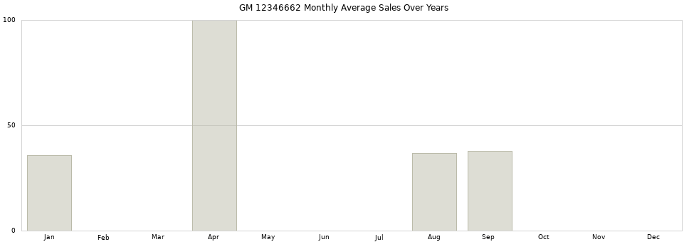 GM 12346662 monthly average sales over years from 2014 to 2020.