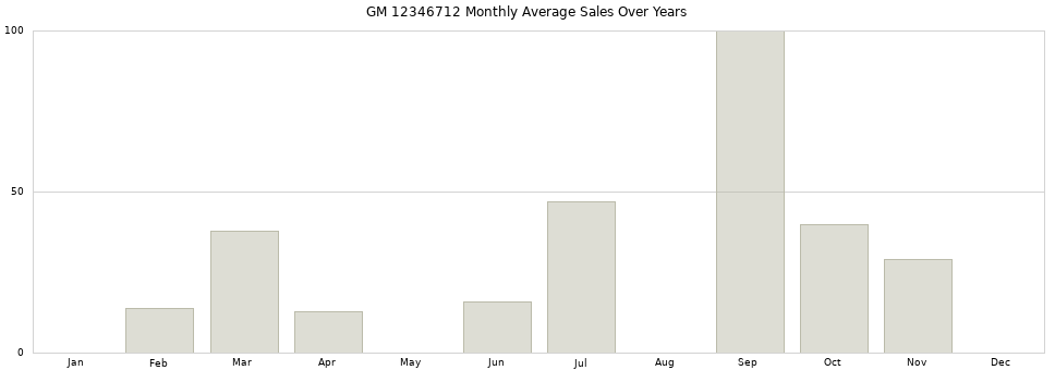 GM 12346712 monthly average sales over years from 2014 to 2020.