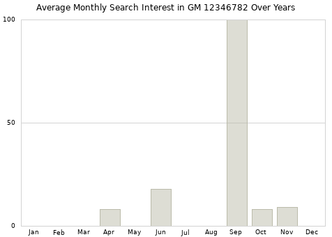 Monthly average search interest in GM 12346782 part over years from 2013 to 2020.