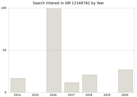 Annual search interest in GM 12346782 part.