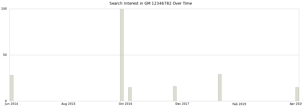 Search interest in GM 12346782 part aggregated by months over time.