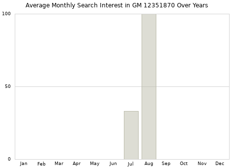 Monthly average search interest in GM 12351870 part over years from 2013 to 2020.