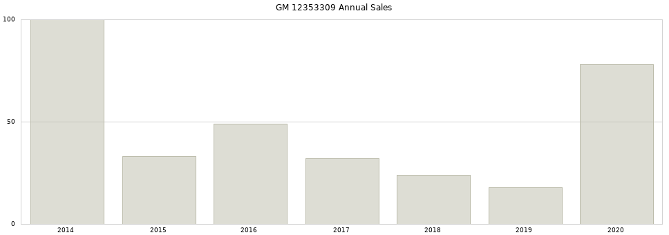 GM 12353309 part annual sales from 2014 to 2020.