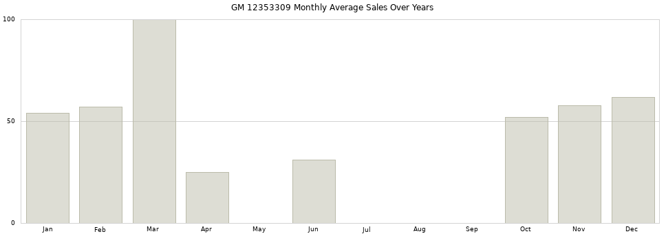 GM 12353309 monthly average sales over years from 2014 to 2020.