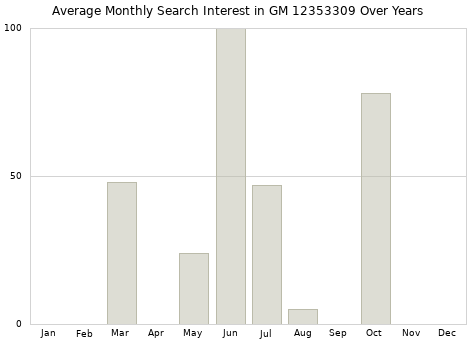 Monthly average search interest in GM 12353309 part over years from 2013 to 2020.