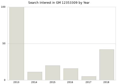 Annual search interest in GM 12353309 part.