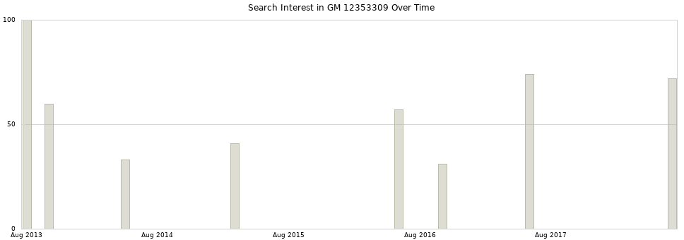 Search interest in GM 12353309 part aggregated by months over time.