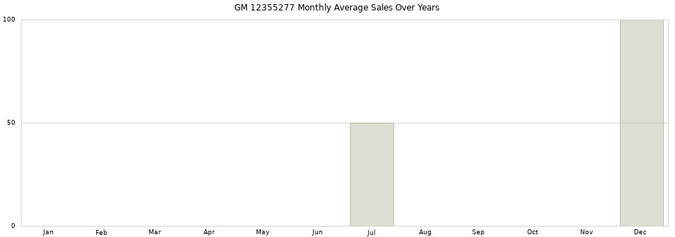 GM 12355277 monthly average sales over years from 2014 to 2020.