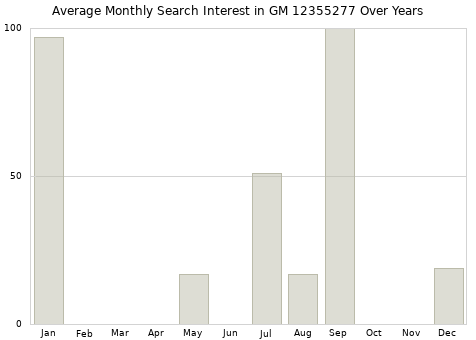 Monthly average search interest in GM 12355277 part over years from 2013 to 2020.
