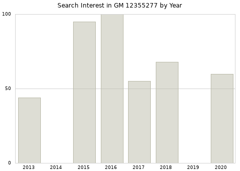 Annual search interest in GM 12355277 part.