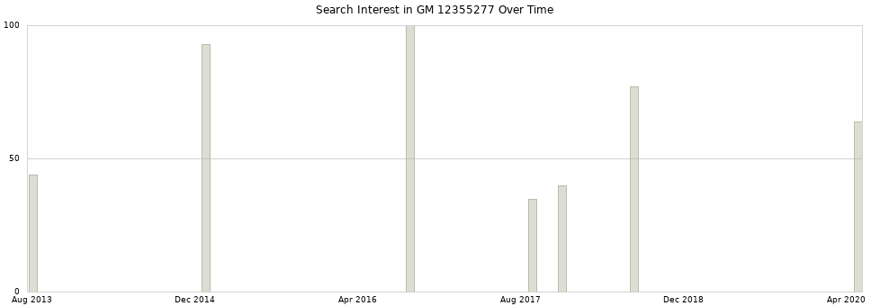 Search interest in GM 12355277 part aggregated by months over time.