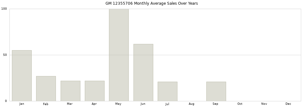 GM 12355706 monthly average sales over years from 2014 to 2020.
