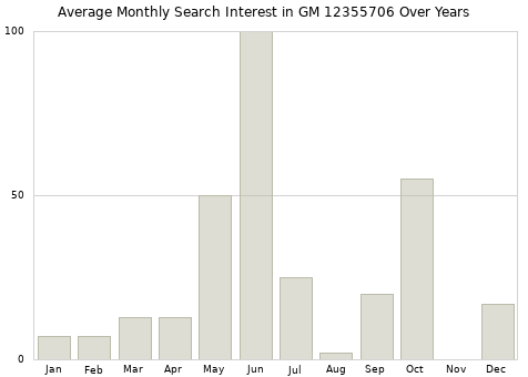 Monthly average search interest in GM 12355706 part over years from 2013 to 2020.