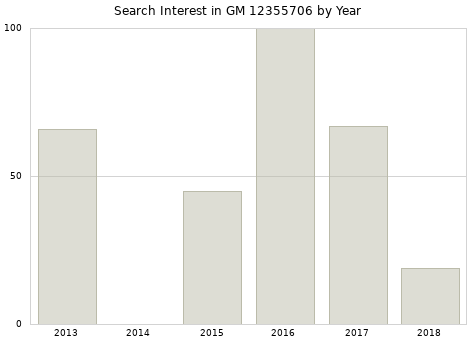 Annual search interest in GM 12355706 part.